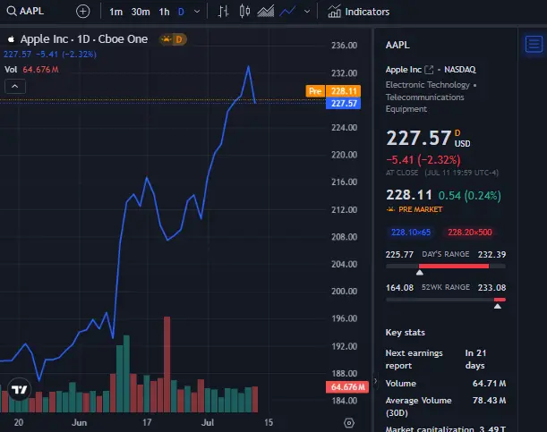 fintechzoom apple stock price live chart