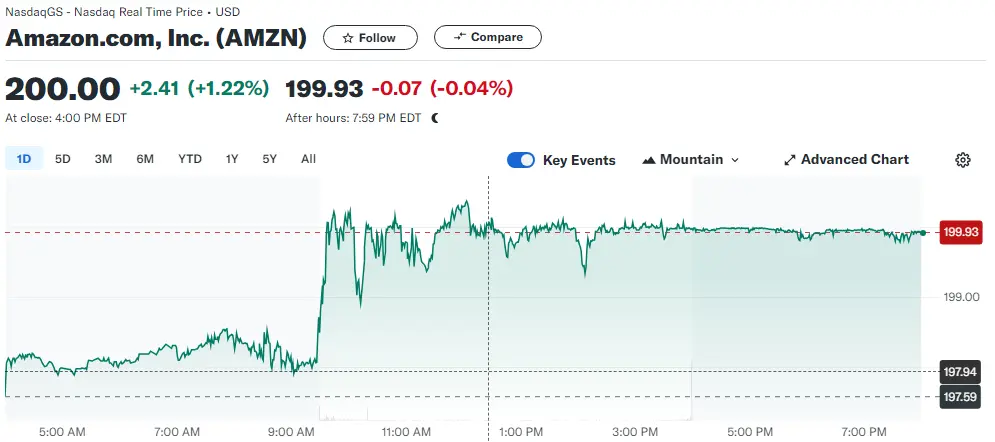 fintechzoom amazon stock live chart