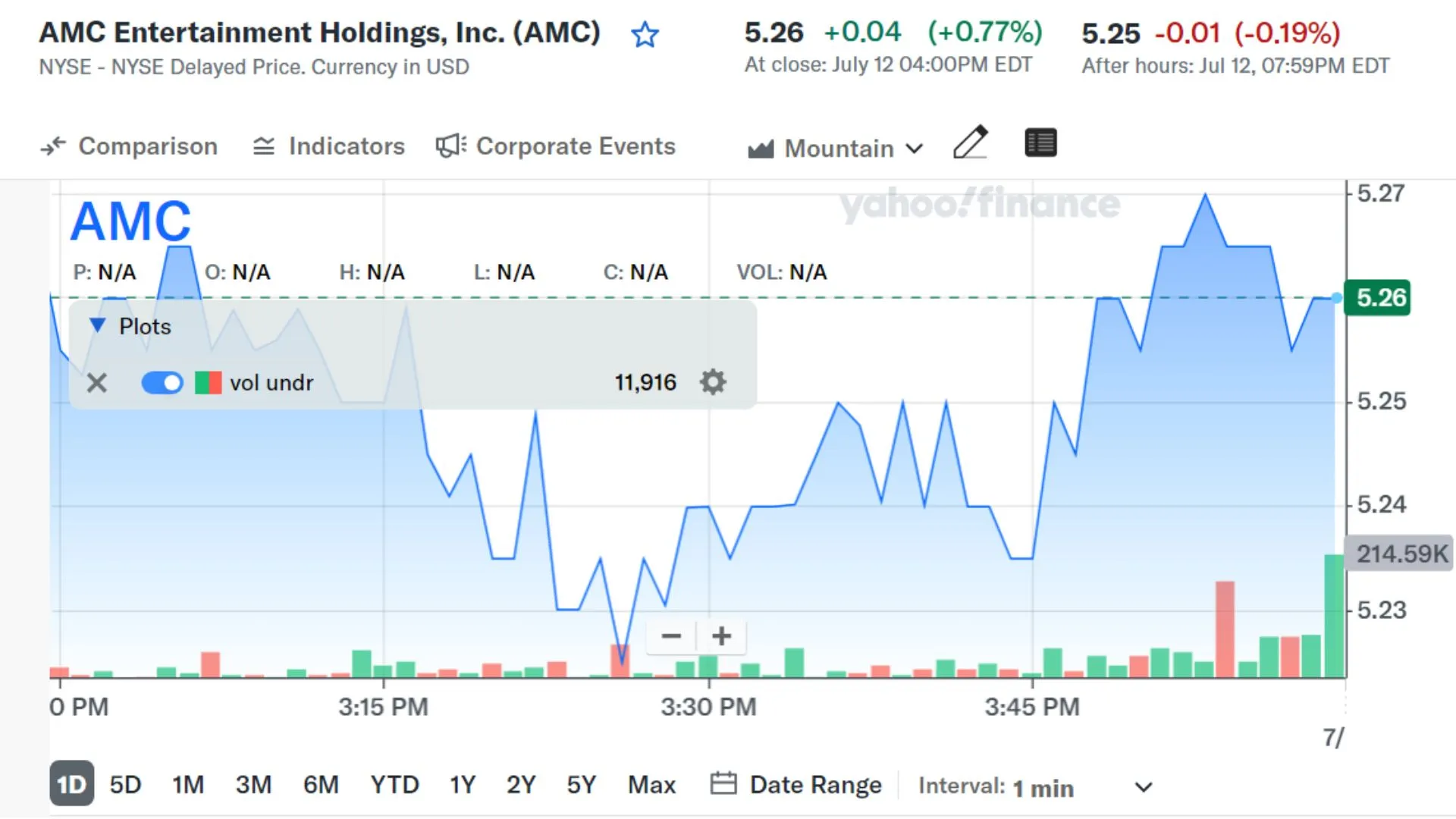 fintechzoom amc stock price live chart