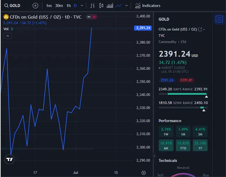 live chart gold price fintechzoom 
