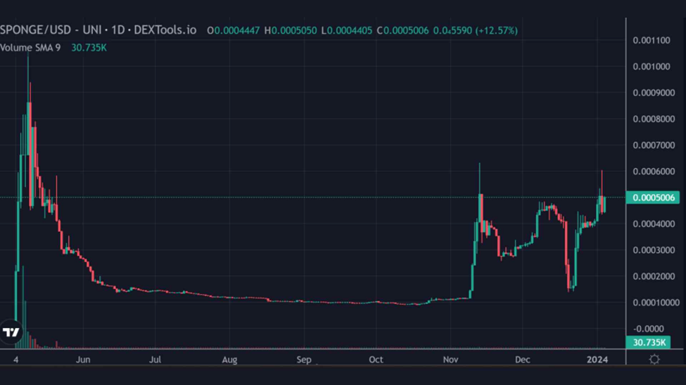 SPONGE V2 Price Prediction chart