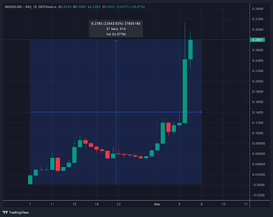 Smog Token Price Prediction