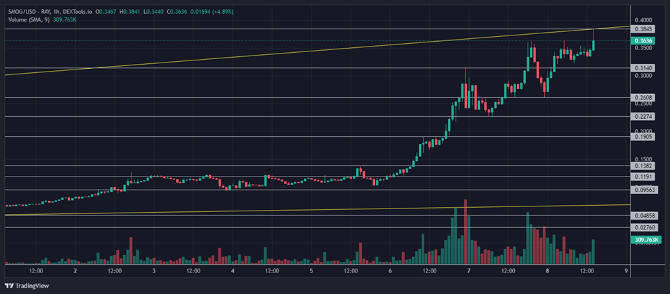 Smog Token Price Prediction