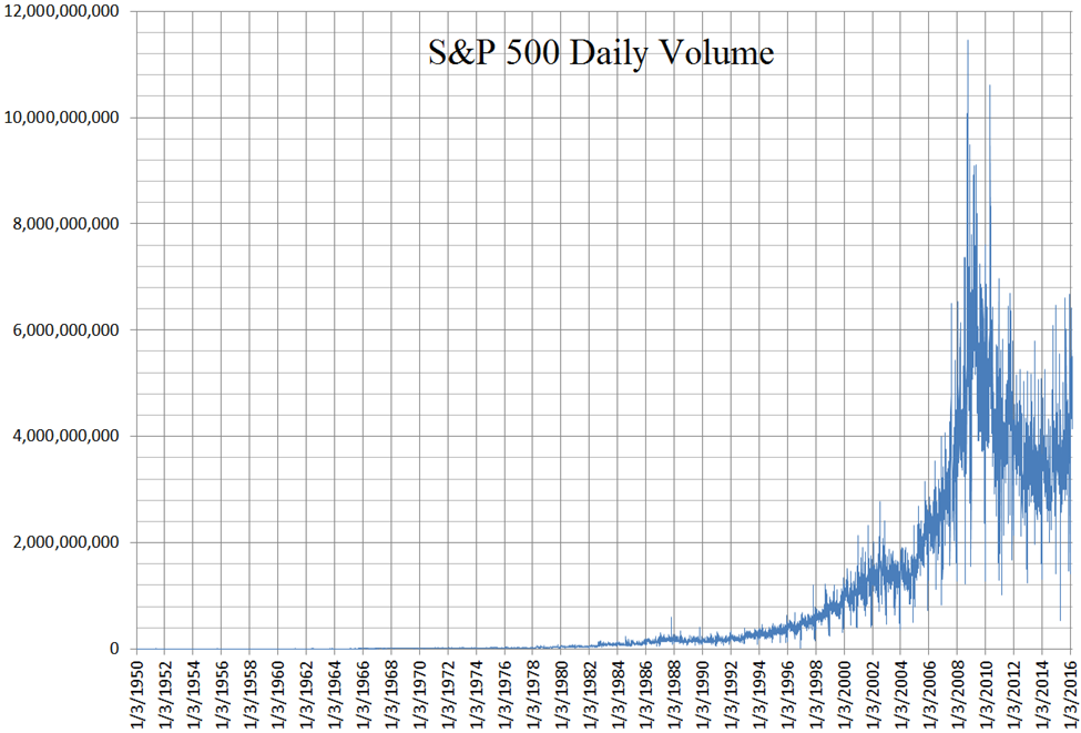 FintechZoom SP500 chart