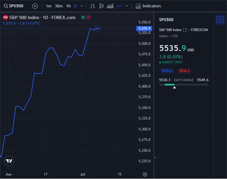 fintechzoom sp500 live chart